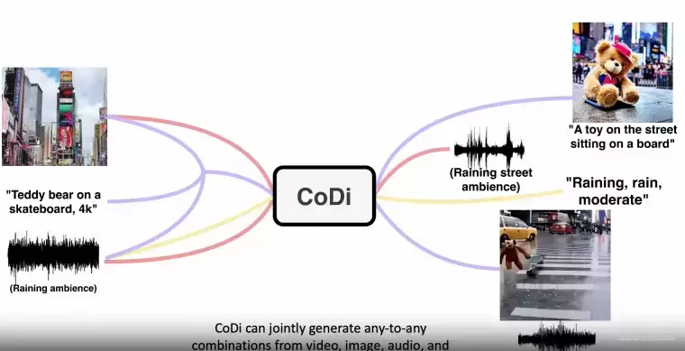 CoDi-多模态 AI 大模型插图 CoDi-多模态 AI 大模型插图