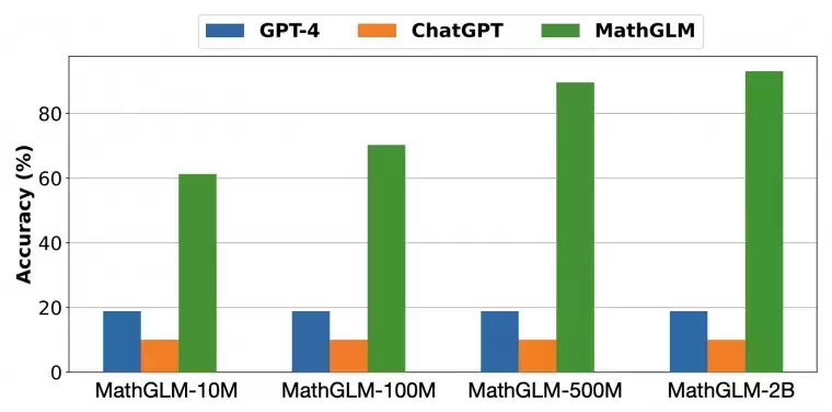 MathGLM-智谱AI发布的数学大模型插图1 MathGLM-智谱AI发布的数学大模型插图1