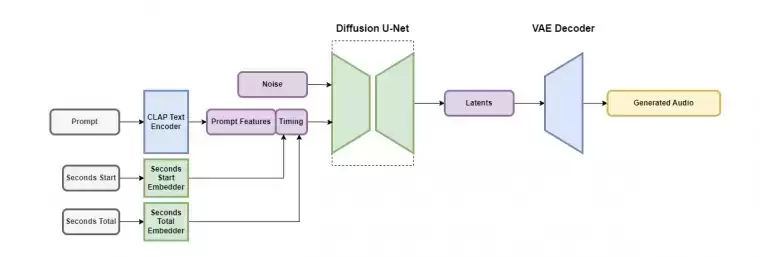 Stable Audio-Stability AI 推出的AI生成音乐平台插图1 Stable Audio-Stability AI 推出的AI生成音乐平台插图1