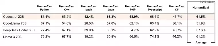 Codestral-Mistral AI推出的AI代码生成模型插图1