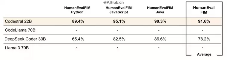 Codestral-Mistral AI推出的AI代码生成模型插图2